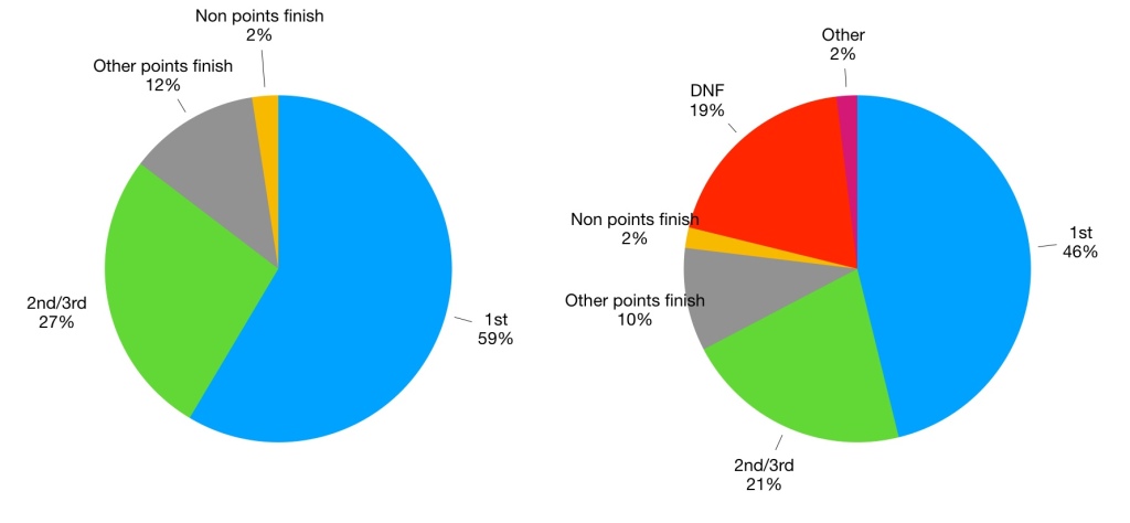 Pie chart showing Fangio's results. His win rate of 46% increases to 59% once DNFs are accounted for.
