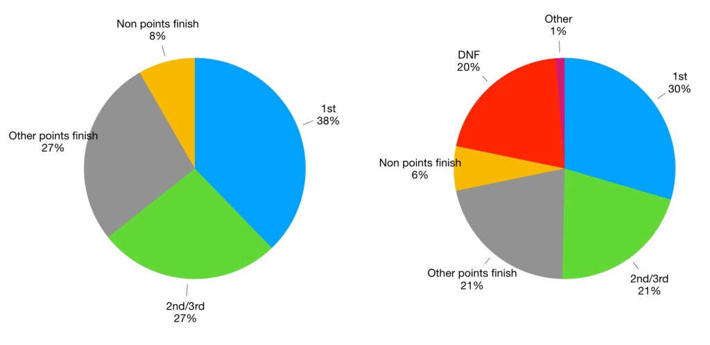 Pie chart showing Schumacher's results. His win rate of 30% increases to 38% once DNFs are accounted for. This is one of the highest of the modern era, despite his lack of wins at Mercedes.