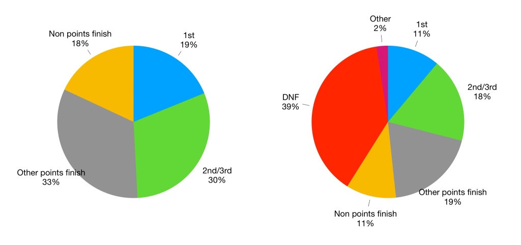 Pie chart showing Piquet's results. His win rate of 11% increases to 19% once DNFs are accounted for.