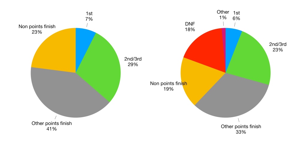 Pie chart showing Raikkonen's results. His win rate of just 6% increases to 7% once DNFs are accounted for.