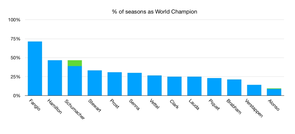 Graph showing % of counting seasons as world champion, lead by Fangio and Hamilton