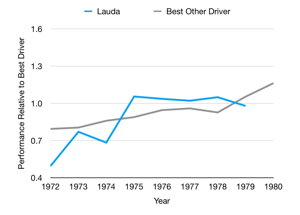 Graph showing Lauda and best of the rest. 1972-1980 Lauda establishes himself as the best driver from 1975-1978 but the rest of the grid gradually catches up.
