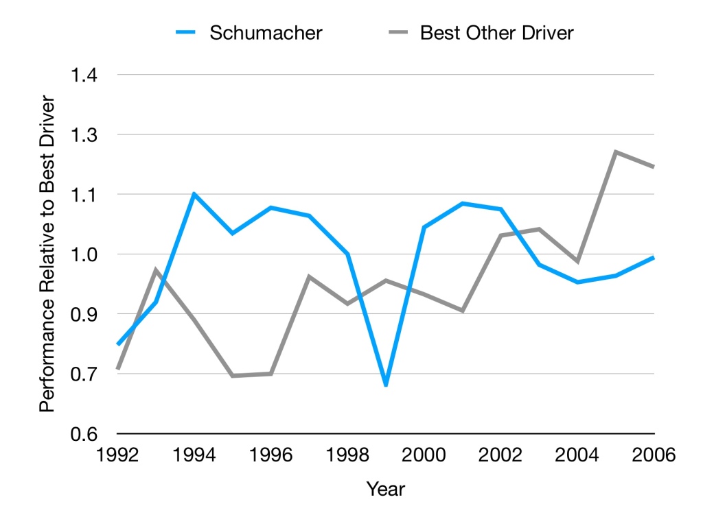 Graph showing Schumacher and best of the rest. Schumacher is easily the best driver from 1994-2002, with the exception of the injury affected 1999 which has a significant dip.