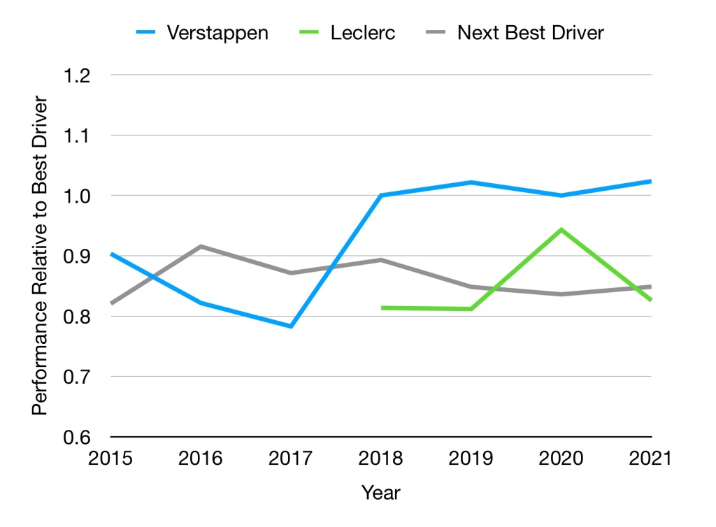 Graph of Verstappen, Leclerc and best of the rest 2015-2021. Verstappen's rankings have a noticeable jump upwards starting at 2018.