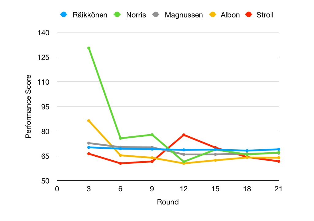 Yearly ratings for Raikkonen, Norris, Magnussen, Albon and Stroll