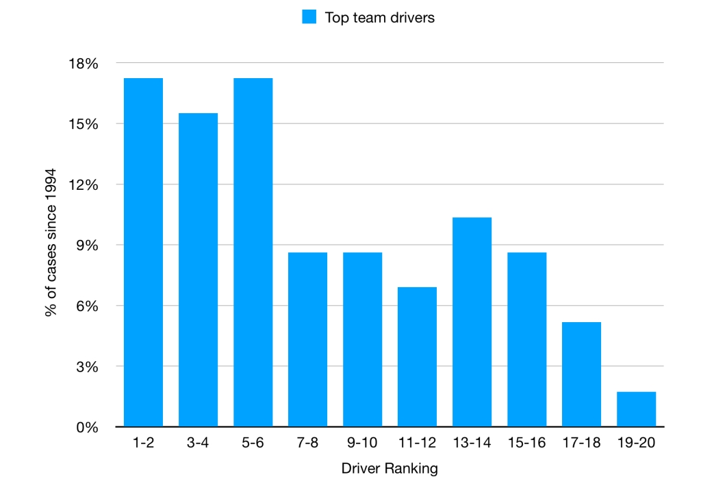 Grafik menunjukkan tim teratas cenderung memiliki pembalap yang kuat.