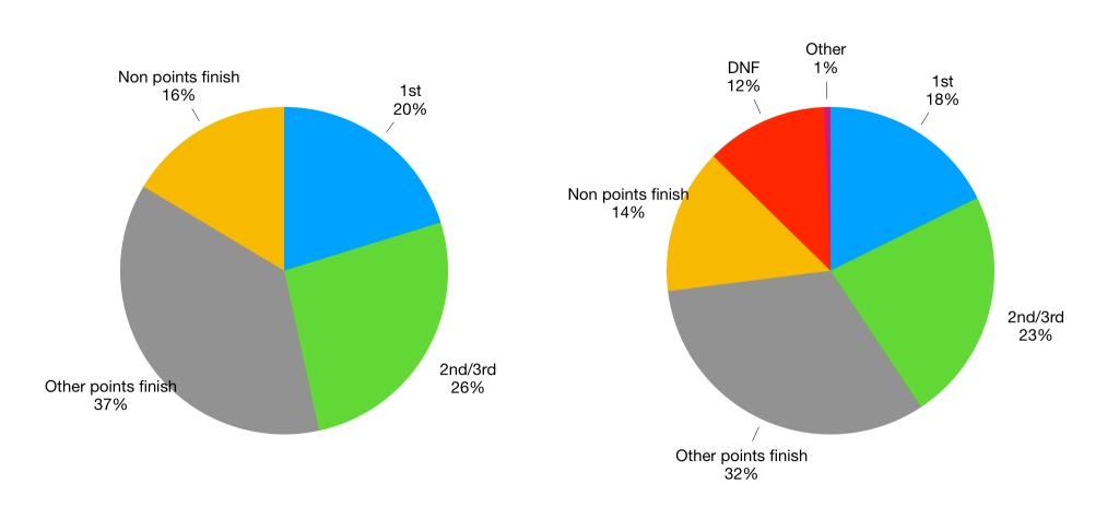 Pie chart showing Vettel’s results. His win rate of 18% increases to 20% once DNFs are accounted for.