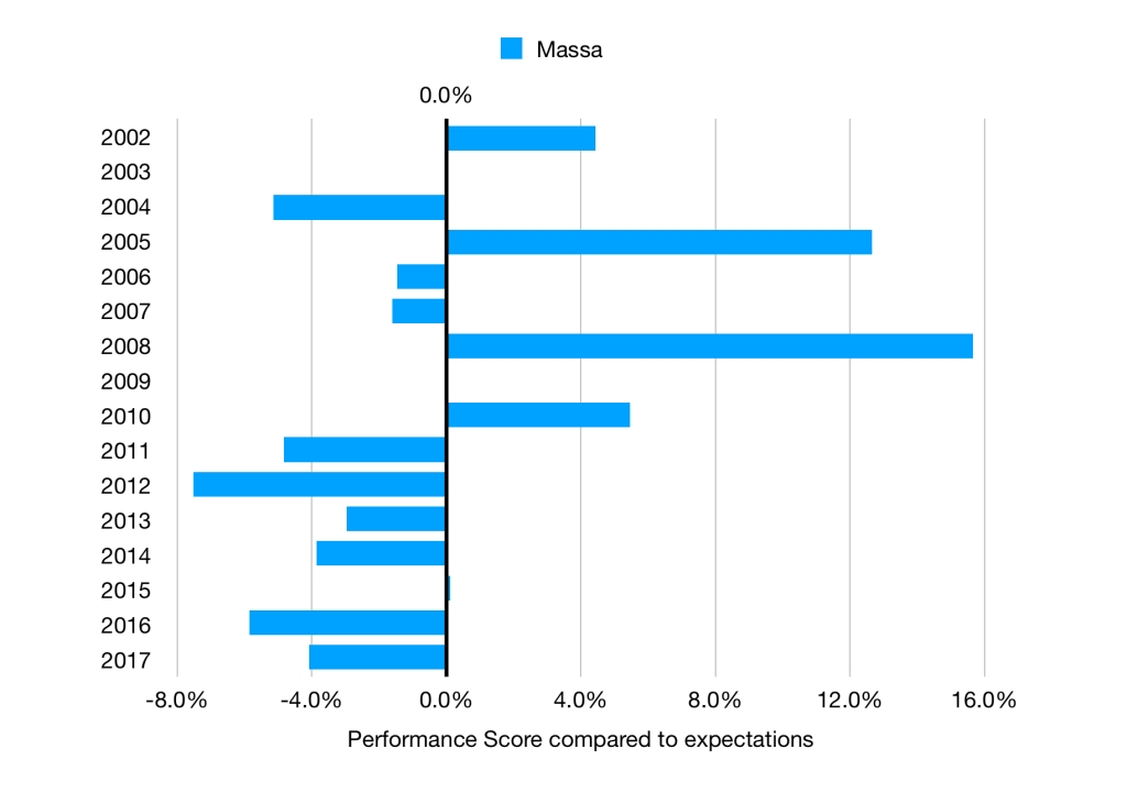 Massa’s yearly performance scores compared to expectations. 6 out of the 8 seasons post 2009 are considered to be below average.