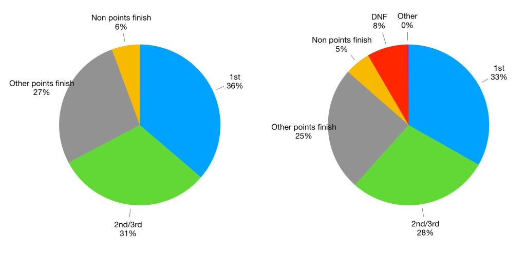 Pie chart showing Hamilton's results. His win rate of 33% increases to 36% once DNFs are accounted for. His DNF rate is one of the smallest of anyone.
